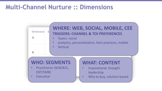 Multi-Channel Nurture :: Dimensions
A
B
C
1 2 3Dimensions
WHERE: WEB, SOCIAL, MOBILE, CEE
TRIGGERS: CHANNEL & TOI PREFERENCES
• Topics: social
• analytics, personalization, best practices, mobile
• Vertical
WHO: SEGMENTS
• Practitioner (B2B/B2C,
ENT/SMB)
• Executive
WHAT: CONTENT
• Inspirational, thought
leadership
• Why to buy, solution-based
 