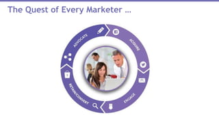 The Quest of Every Marketer …
 