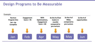 Design Programs to Be Measurable
 