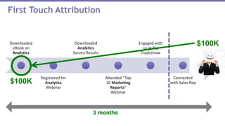 Downloaded
eBook on
Analytics
Registered for
Analytics
Webinar
Downloaded
Analytics
Survey Results
Attended “Top
10 Marketing
Reports”
Webinar
Engaged with
us at Big
Tradeshow
Connected
with Sales Rep
First Touch Attribution
3 months
$100K
$100K
 