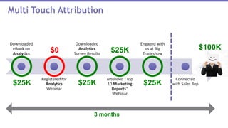 Downloaded
eBook on
Analytics
Registered for
Analytics
Webinar
Downloaded
Analytics
Survey Results
Attended “Top
10 Marketing
Reports”
Webinar
Engaged with
us at Big
Tradeshow
Connected
with Sales Rep
Multi Touch Attribution
3 months
$25K
$0
$25K
$25K $100K
$25K
 