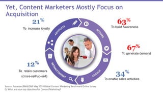 Yet, Content Marketers Mostly Focus on
Acquisition
Source: Forrester/BMA/OMI May 2014 Global Content Marketing Benchmark Online Survey
Q. What are your top objectives for Content Marketing?
To retain customers
(cross-sell/up-sell)
12%
To build Awareness
63%
To generate demand
67%
To enable sales activities
34%
To increase loyalty
21%
 