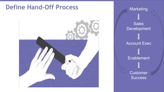 Define Hand-Off Process Marketing
Sales
Development
Account Exec
Enablement
Customer
Success
 