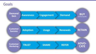 ADVO-
CATEREFERSHARETRUSTCustomer
Marketing
Goals
BUY
(cross/upsell)
DemandEngagementAwareness
Demand
Gen
RETAINRenewalsUsageAdoptionCustomer
Success
 