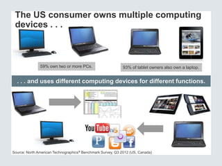 The US consumer owns multiple computing
devices . . .

59% own two or more PCs.

93% of tablet owners also own a laptop.

...