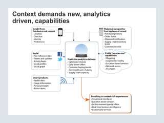 Context demands new, analytics
driven, capabilities

 