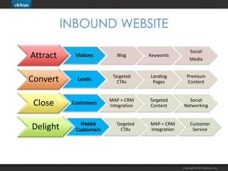 INBOUND WEBSITE
Social

Attract

Visitors

Blog

Keywords

Convert

Leads

Targeted
CTAs

Landing
Pages

Premium
Content

...