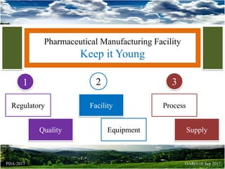 Pharmaceutical Manufacturing Facility
Keep it Young
Regulatory
Quality
Facility
Equipment
Process
Supply
1 2 3
OARO-10 Sep 2017PDA-2017
 