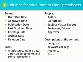 Columns for your Content Plan SpreadsheetDates:Draft Due DateApproved DatePublication DateLast Modified DateCheckup DateArchive DateDeletion DateTasks:A task can contain a date, a person assigned to, and some instructions People:AuthorCo AuthorsSubject Matter ExpertsReviewers/EditorsApproverDescriptions of the content:Category Keywords or TagsAudienceGoals