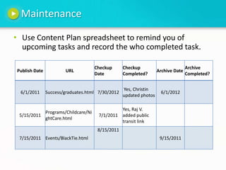 MaintenanceUse Content Plan spreadsheet to remind you of upcoming tasksand record the who completed task.  