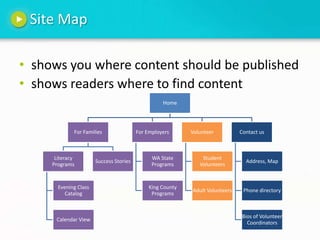 Site Mapshows you where content should be publishedshows readers where to find content
