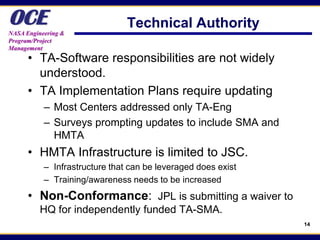 OCE
NASA Engineering &
                                Technical Authority
Program/Project
Management
      • TA-Software responsibilities are not widely
        understood.
      • TA Implementation Plans require updating
           – Most Centers addressed only TA-Eng
           – Surveys prompting updates to include SMA and
             HMTA
      • HMTA Infrastructure is limited to JSC.
           – Infrastructure that can be leveraged does exist
           – Training/awareness needs to be increased
      • Non-Conformance: JPL is submitting a waiver to
          HQ for independently funded TA-SMA.
                                                               14
 