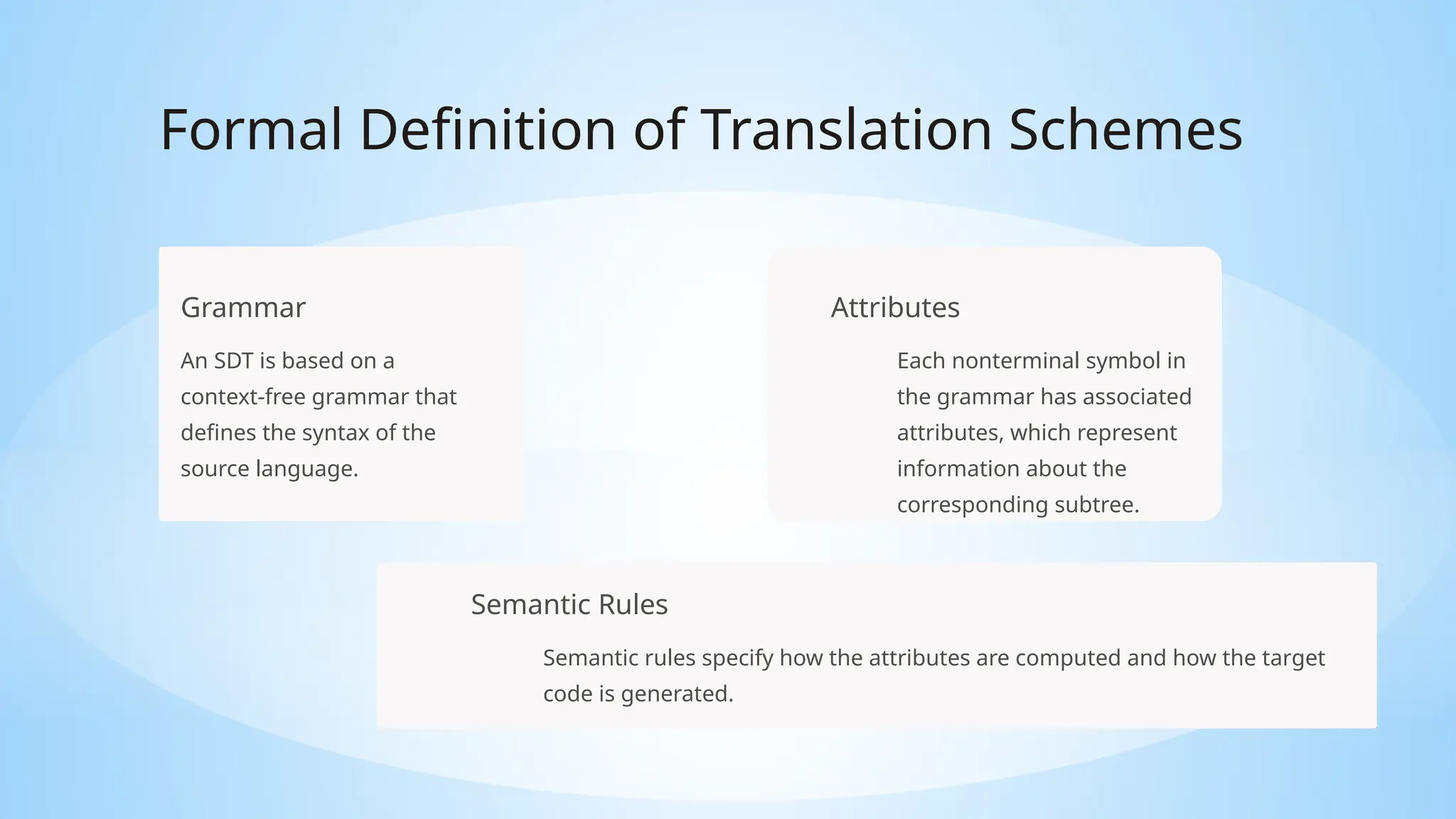 Formal Definition of Translation Schemes
Grammar
An SDT is based on a
context-free grammar that
defines the syntax of the
source language.
Attributes
Each nonterminal symbol in
the grammar has associated
attributes, which represent
information about the
corresponding subtree.
Semantic Rules
Semantic rules specify how the attributes are computed and how the target
code is generated.
 