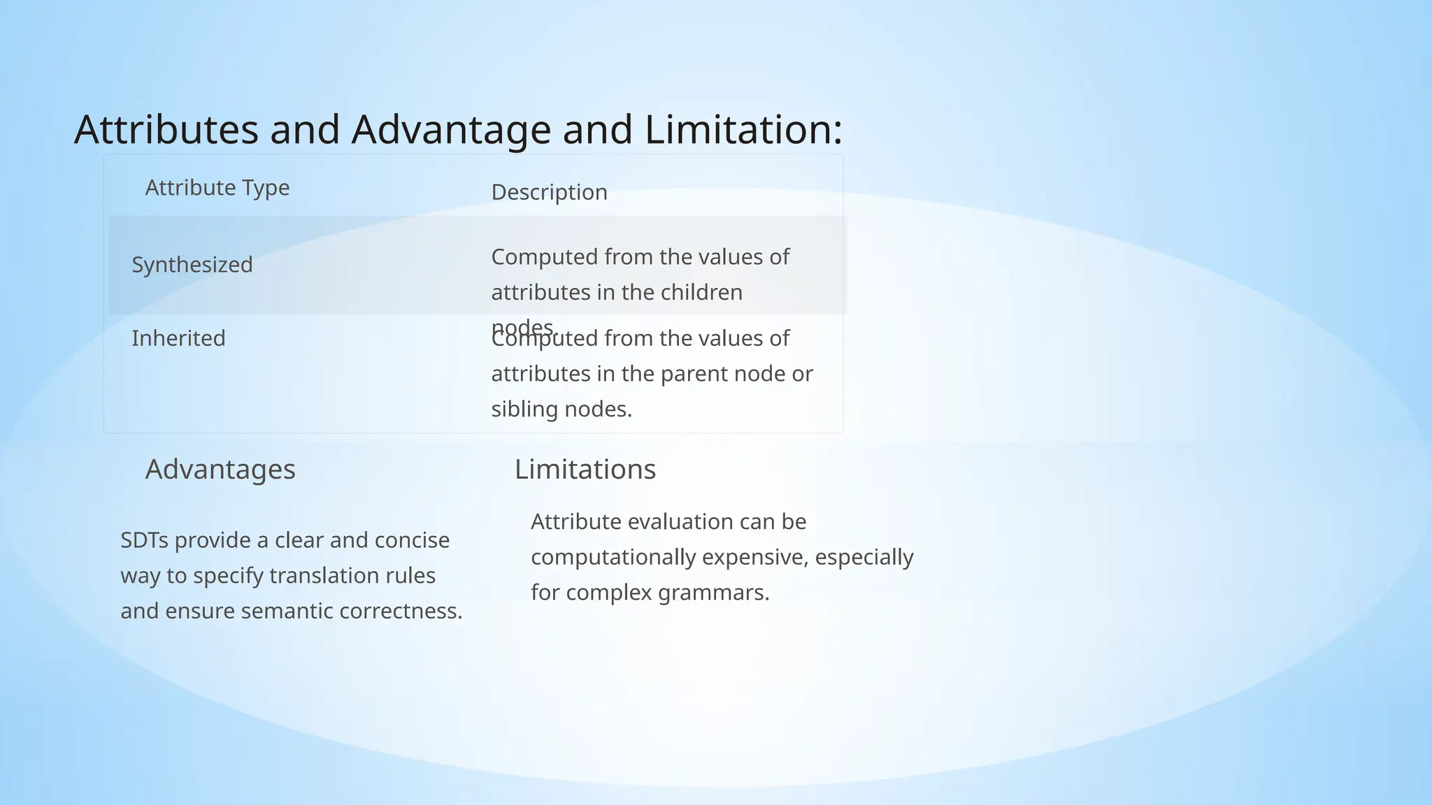 Attributes and Advantage and Limitation:
Attribute Type Description
Synthesized Computed from the values of
attributes in the children
nodes.
Inherited Computed from the values of
attributes in the parent node or
sibling nodes.
Advantages
SDTs provide a clear and concise
way to specify translation rules
and ensure semantic correctness.
Limitations
Attribute evaluation can be
computationally expensive, especially
for complex grammars.
 