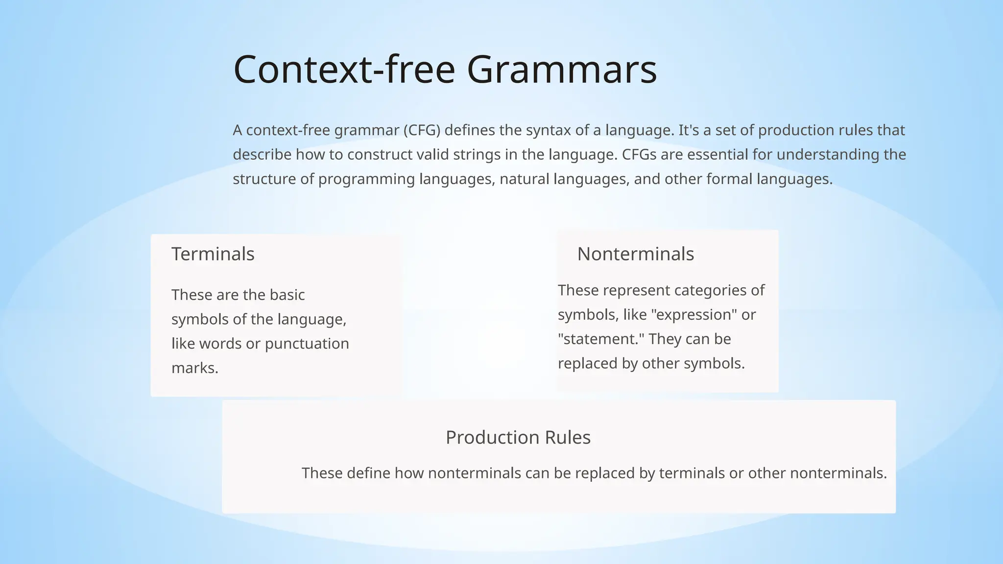 Context-free Grammars
A context-free grammar (CFG) defines the syntax of a language. It's a set of production rules that
describe how to construct valid strings in the language. CFGs are essential for understanding the
structure of programming languages, natural languages, and other formal languages.
Terminals
These are the basic
symbols of the language,
like words or punctuation
marks.
Nonterminals
These represent categories of
symbols, like "expression" or
"statement." They can be
replaced by other symbols.
Production Rules
These define how nonterminals can be replaced by terminals or other nonterminals.
 