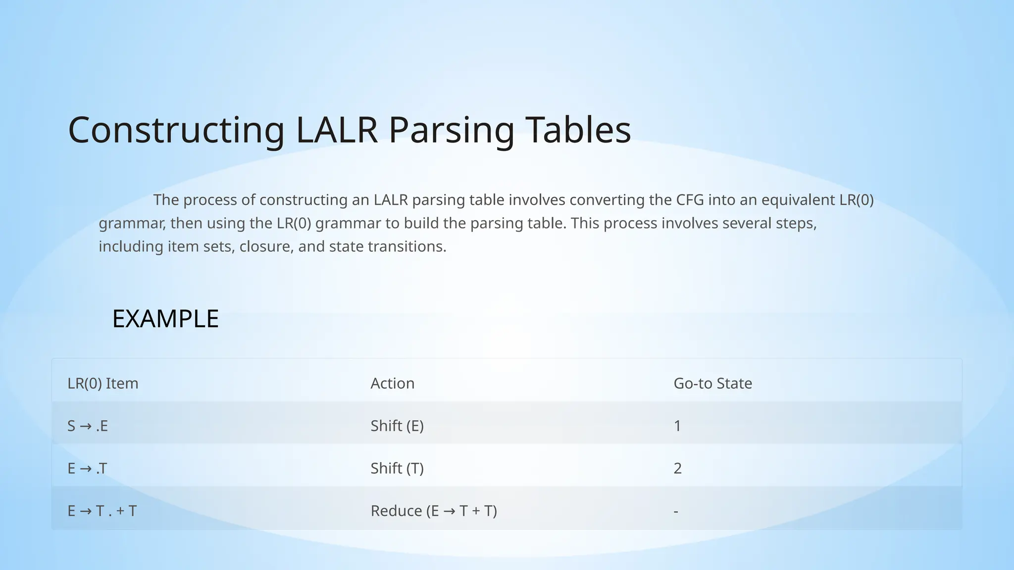 Constructing LALR Parsing Tables
The process of constructing an LALR parsing table involves converting the CFG into an equivalent LR(0)
grammar, then using the LR(0) grammar to build the parsing table. This process involves several steps,
including item sets, closure, and state transitions.
LR(0) Item Action Go-to State
S .E
→ Shift (E) 1
E .T
→ Shift (T) 2
E T . + T
→ Reduce (E T + T)
→ -
EXAMPLE
 
