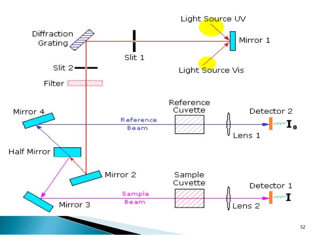 Instrumentation Of Uv Visible Spectrophotometry