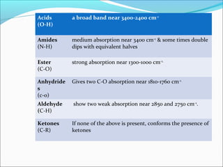 Acids
(O-H)
a broad band near 3400-2400 cm-1
Amides
(N-H)
medium absorption near 3400 cm-1
& some times double
dips with equivalent halves
Ester
(C-O)
strong absorption near 1300-1000 cm-1.
Anhydride
s
(c-o)
Gives two C-O absorption near 1810-1760 cm-1
Aldehyde
(C-H)
show two weak absorption near 2850 and 2750 cm-1
.
Ketones
(C-R)
If none of the above is present, conforms the presence of
ketones
 