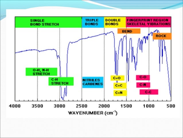 Ir Spectrum Table And Chart