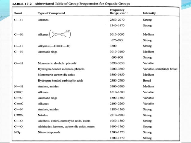 Ir Spectroscopy Values Chart