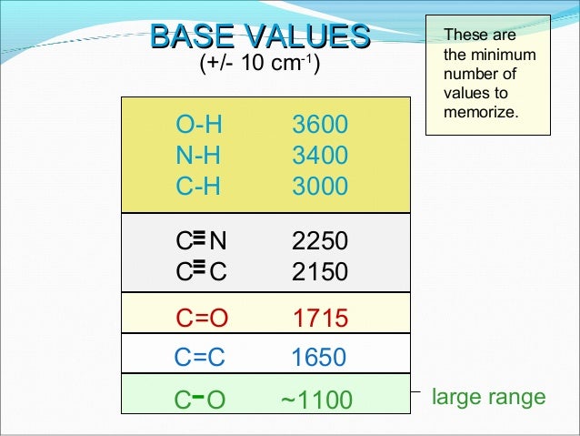 Ir Spectroscopy Values Chart