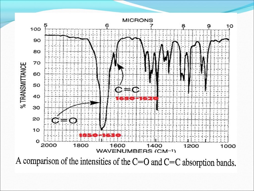 Interpretation of IR spectra