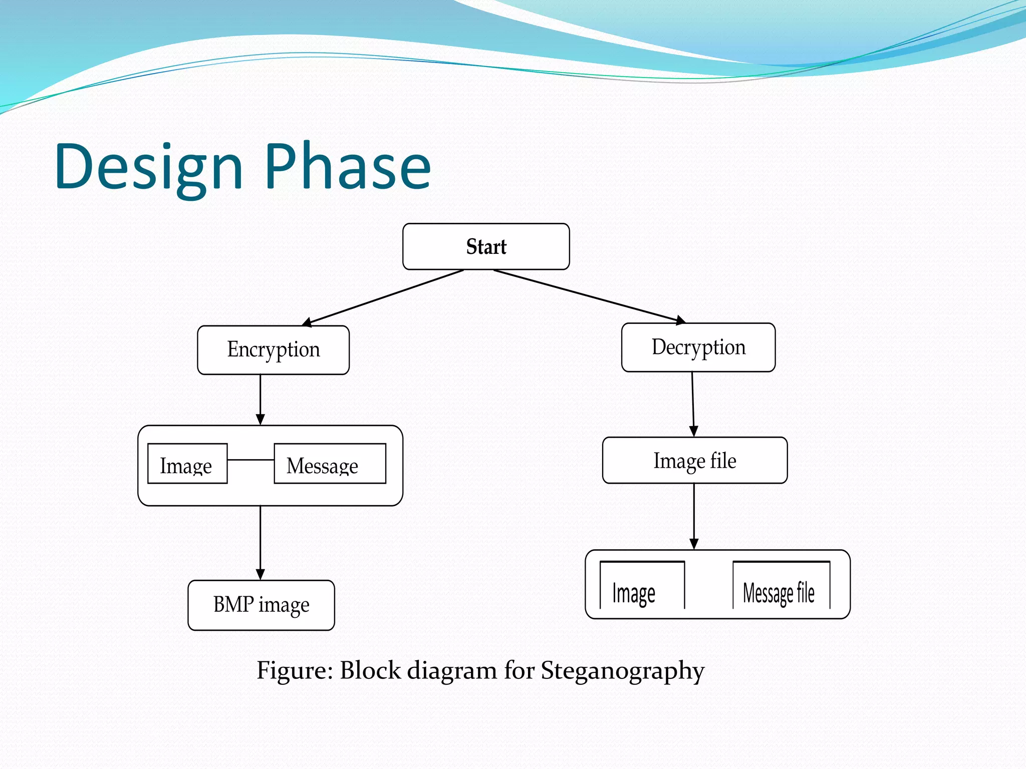 Design Phase
Start
Application
Encryption Decryption
Image file
BMP image
file
Image Message
file
Image Messagefile
Figure: Block diagram for Steganography
 