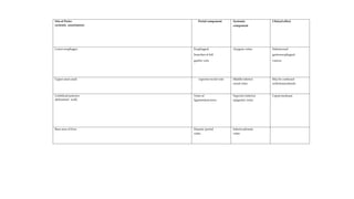 Site of Porto-
systemic anastomosis
Portal component Systemic
component
Clinical effect
Lower esophagus Esophageal
branches of left
gastric vein
Azygous veins Submucosal
gastroesophageal
varices
Upper anal canal superior rectal vein Middle inferior
rectal veins
May be confused
with hemorrhoids
Umbilical (anterior
abdominal wall)
Veins of
ligamentum teres
Superior /inferior
epigastric veins
Caput medusae
Bare area of liver Hepatic /portal
veins
Inferiorphrenic
veins
 