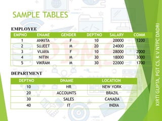KIRTIGUPTA,PGTCS,KVNTPCDADRI
SAMPLE TABLES
DEPARTMENT
EMPLOYEE
EMPNO ENAME GENDER DEPTNO SALARY COMM
1 ANKITA F 10 20000 1200
2 SUJEET M 20 24000
3 VIJAYA F 10 28000 2000
4 NITIN M 30 18000 3000
5 VIKRAM M 30 22000 1700
DEPTNO DNAME LOCATION
10 HR NEW YORK
20 ACCOUNTS BRAZIL
30 SALES CANADA
40 IT INDIA
 