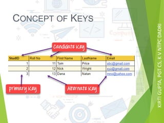 KIRTIGUPTA,PGTCS,KVNTPCDADRI
CONCEPT OF KEYS
 