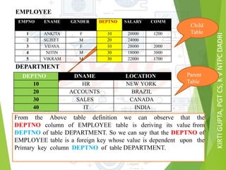 KIRTIGUPTA,PGTCS,KVNTPCDADRI
DEPARTMENT
Parent
Table
EMPLOYEE
From the Above table definition we can observe that the
DEPTNO column of EMPLOYEE table is deriving its value from
DEPTNO of table DEPARTMENT. So we can say that the DEPTNO of
EMPLOYEE table is a foreign key whose value is dependent upon the
Primary key column DEPTNO of table DEPARTMENT.
Child
Table
EMPNO ENAME GENDER DEPTNO SALARY COMM
1 ANKITA F 10 20000 1200
2 SUJEET M 20 24000
3 VIJAYA F 10 28000 2000
4 NITIN M 30 18000 3000
5 VIKRAM M 30 22000 1700
DEPTNO DNAME LOCATION
10 HR NEW YORK
20 ACCOUNTS BRAZIL
30 SALES CANADA
40 IT INDIA
Parent
Table
 