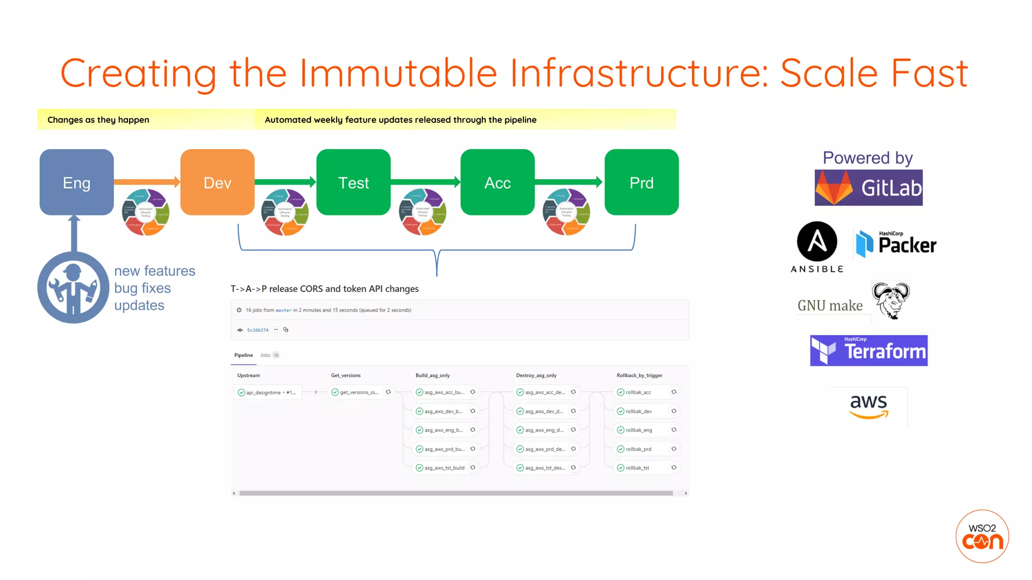 Creating the Immutable Infrastructure: Scale Fast
Changes as they happen Automated weekly feature updates released through the pipeline
new features
bug fixes
updates
DevEng Test Acc Prd
Powered by
 