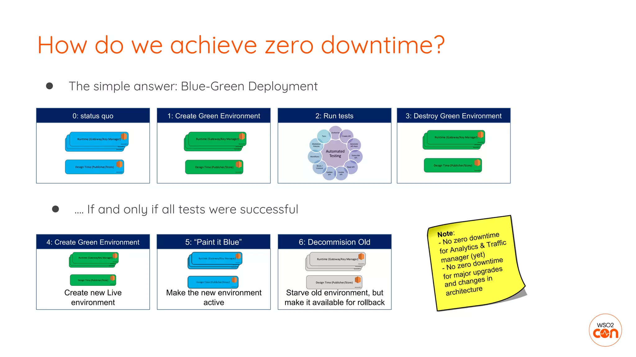 ● The simple answer: Blue-Green Deployment
How do we achieve zero downtime?
Runtime (Gateway/Key Manager)
Ama zonEC 2
Runtime (Gateway/Key Manager)
Ama zonEC 2
Runtime (Gateway/Key Manager)
Ama zonEC 2
Design Time (Publisher/Store)
Ama zonEC 2
0: status quo
Runtime (Gateway/Key Manager)
Ama zonEC 2
Runtime (Gateway/Key Manager)
Ama zonEC 2
Runtime (Gateway/Key Manager)
Ama zonEC 2
Design Time (Publisher/Store)
Ama zonEC 2
1: Create Green Environment 3: Destroy Green Environment
Runtime (Gateway/Key Manager)
Ama zonEC 2
Runtime (Gateway/Key Manager)
Ama zonEC 2
Runtime (Gateway/Key Manager)
Ama zonEC 2
Design Time (Publisher/Store)
Ama zonEC 2
● …. If and only if all tests were successful
4: Create Green Environment
Create new Live
environment
Runtime (Gateway/Key Manager)
Ama zonEC 2
Runtime (Gateway/Key Manager)
Ama zonEC 2
Runtime (Gateway/Key Manager)
Ama zonEC 2
Design Time (Publisher/Store)
Ama zonEC 2
5: “Paint it Blue”
Make the new environment
active
6: Decommision Old
Starve old environment, but
make it available for rollback
Runtime (Gateway/Key Manager)
Ama zonEC 2
Runtime (Gateway/Key Manager)
Ama zonEC 2
Runtime (Gateway/Key Manager)
Ama zonEC 2
Design Time (Publisher/Store)
Ama zonEC 2
Note:
- No zero downtime
for Analytics & Traffic
manager (yet)
- No zero downtime
for major upgrades
and changes in
architecture
2: Run tests
 