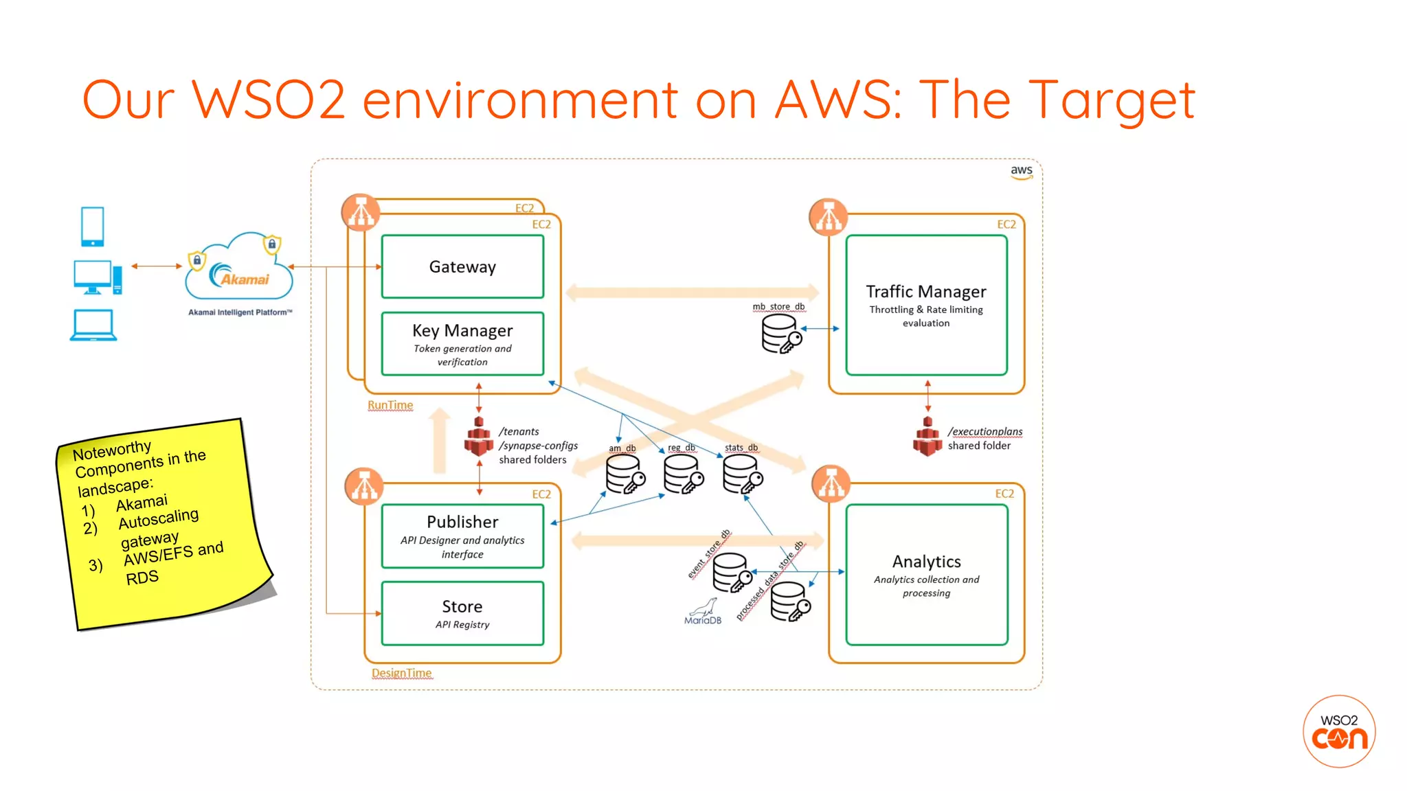 Our WSO2 environment on AWS: The Target
Noteworthy
Components in the
landscape:
1) Akamai
2) Autoscaling
gateway
3) AWS/EFS and
RDS
 