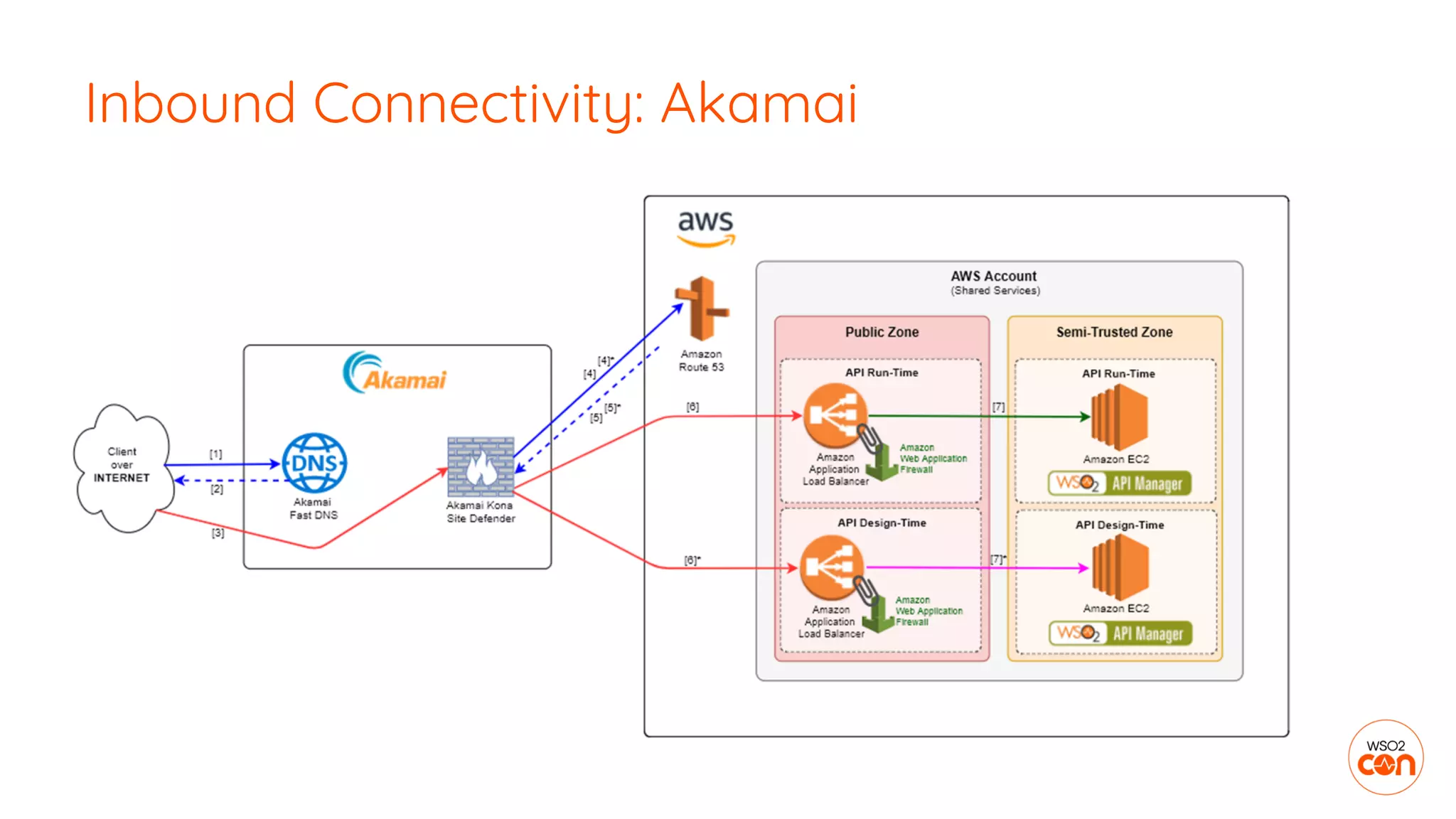Inbound Connectivity: Akamai
 