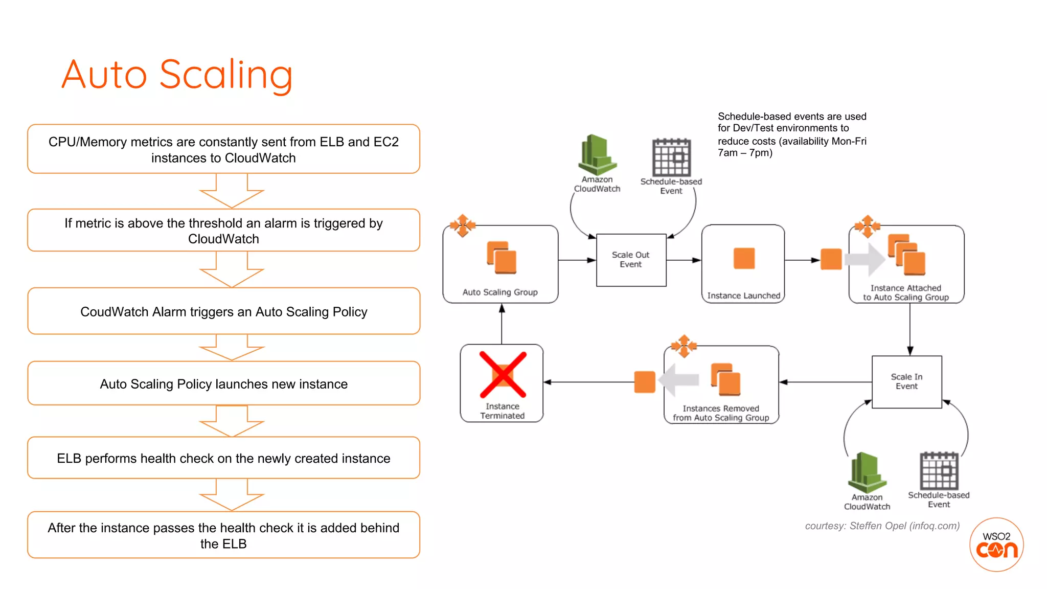 Auto Scaling
CPU/Memory metrics are constantly sent from ELB and EC2
instances to CloudWatch
If metric is above the threshold an alarm is triggered by
CloudWatch
CoudWatch Alarm triggers an Auto Scaling Policy
Auto Scaling Policy launches new instance
ELB performs health check on the newly created instance
After the instance passes the health check it is added behind
the ELB
courtesy: Steffen Opel (infoq.com)
Schedule-based events are used
for Dev/Test environments to
reduce costs (availability Mon-Fri
7am – 7pm)
 