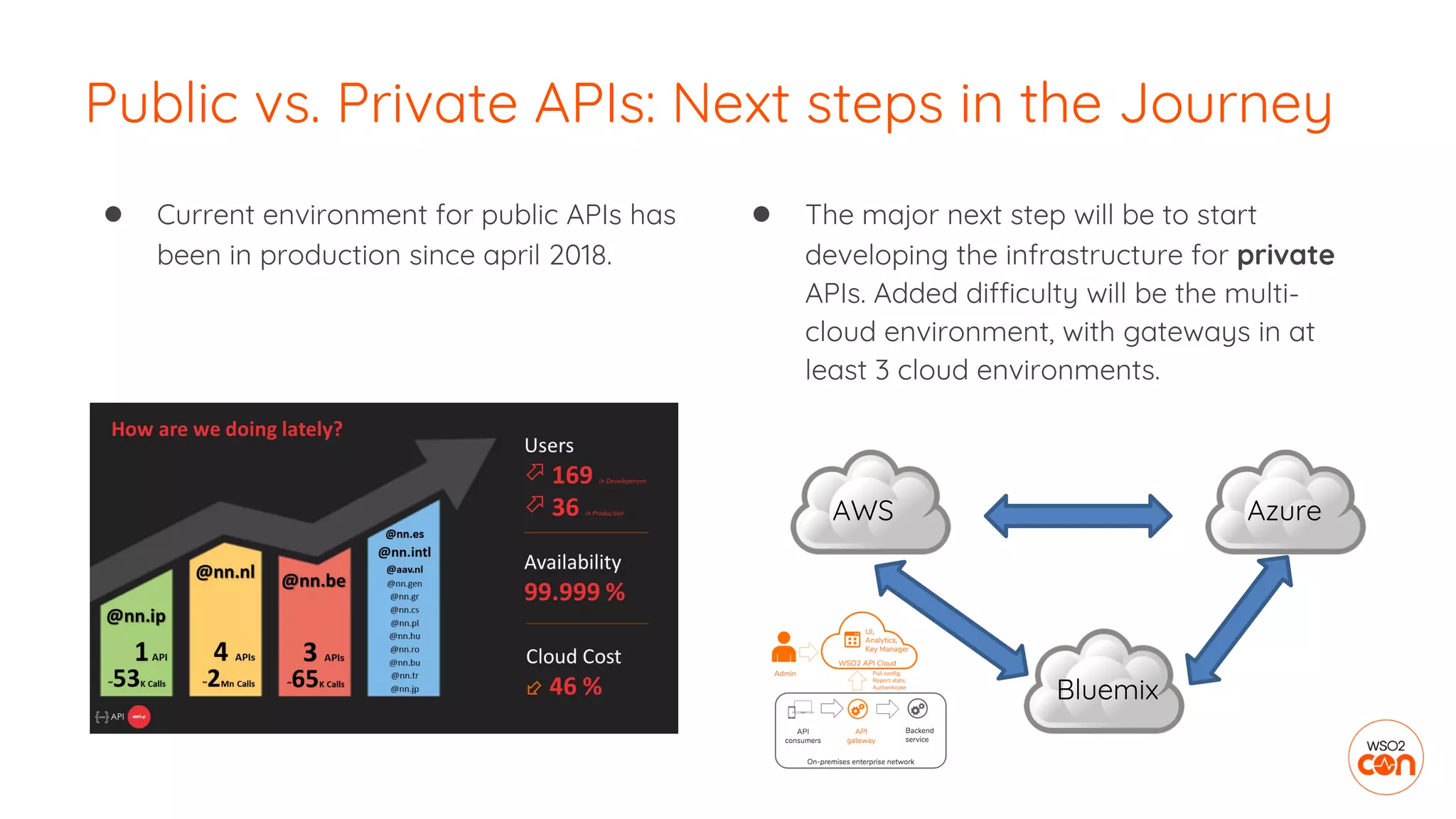 ● Current environment for public APIs has
been in production since april 2018.
Public vs. Private APIs: Next steps in the Journey
● The major next step will be to start
developing the infrastructure for private
APIs. Added difficulty will be the multi-
cloud environment, with gateways in at
least 3 cloud environments.
AWS Azure
Bluemix
 