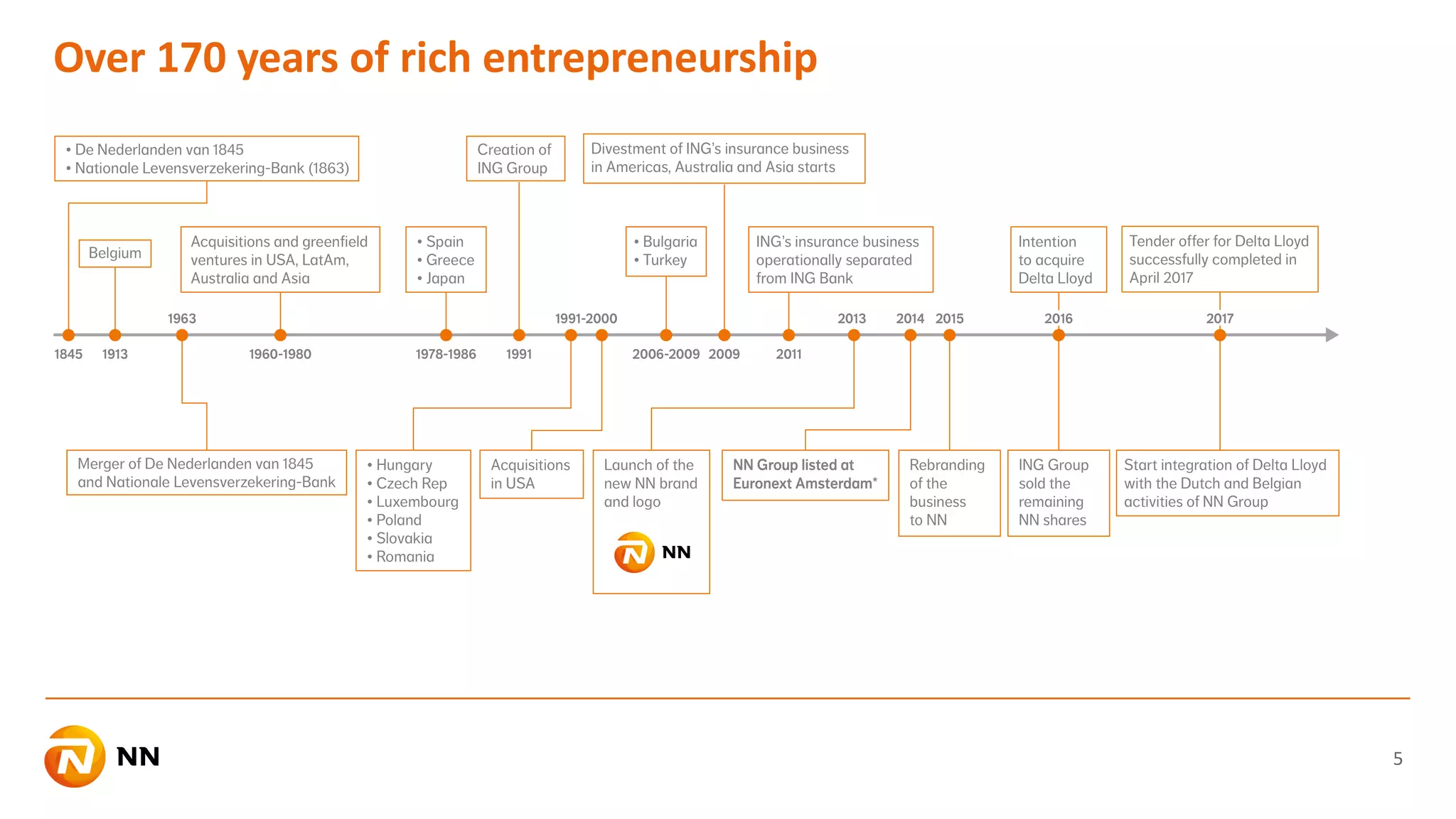 Over 170 years of rich entrepreneurship
5
 