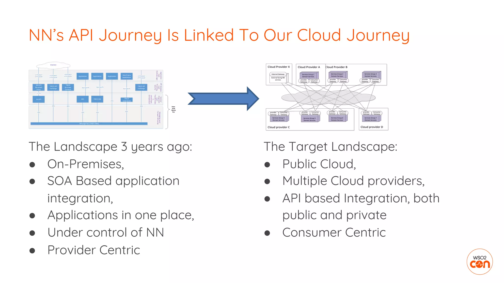 NN’s API Journey Is Linked To Our Cloud Journey
The Landscape 3 years ago:
● On-Premises,
● SOA Based application
integration,
● Applications in one place,
● Under control of NN
● Provider Centric
The Target Landscape:
● Public Cloud,
● Multiple Cloud providers,
● API based Integration, both
public and private
● Consumer Centric
Cloud Provider B
Cloud provider C Cloud provider D
Cloud Provider ACloud Provider X
Services Group 2
Domain Services
Services Group 3
Domain Services
Services Group 1
Domain Services
provider
Gateway
Services Group 6
Domain Services
Services Group 7
Domain Services
Services Group 5
Domain Services
Services Group 4
Domain Services
External facing NN
services
External Gateway
Consumer
Gateway
provider
Gateway
Consumer
Gateway
provider
Gateway
Consumer
Gateway
provider
Gateway
Consumer
Gateway
provider
Gateway
Consumer
Gateway
provider
Gateway
Consumer
Gateway
provider
Gateway
Consumer
Gateway
 