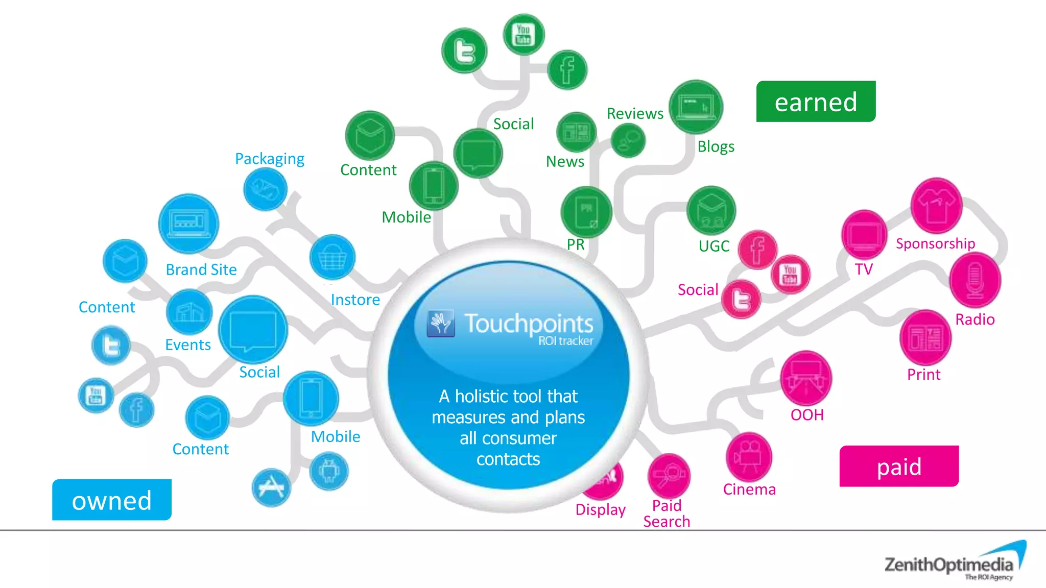 Brand experience
                                                                                Reviews                 earned
                                                                Social
                                                                                               Blogs
                       Packaging                                         News
                                      Content

                                               Mobile
                                                                           PR                  UGC                         Sponsorship
             Brand Site                                                                                           TV
                                                                                          Social
   Content                           Instore
                                                                                                                                    Radio
             Events                                     Incomplete and
                                                            Overloaded
                          Social                         incomparable                                                       Print
                                                            consumers
                                                         A holistic tool that
                                                                data
                                                        measures and plans                                  OOH
                                   Mobile                 all consumer
             Content
                                                             contacts
                                                                                                                       paid
                                                                                                                  Sponso
                                                                                                                   rship
                                                                                                   Cinema
  owned                                                                     Display    Paid
                                                                                      Search
 