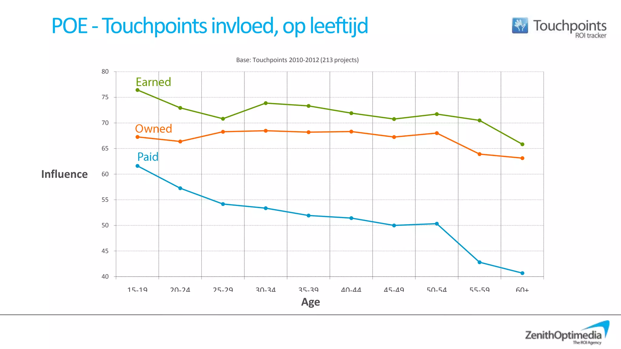 POE - Touchpoints invloed, op leeftijd
                                         Base: Touchpoints 2010-2012 (213 projects)
            80


            75


            70


            65


Influence   60


            55


            50


            45


            40

                 15-19   20-24   25-29         30-34          35-39         40-44     45-49   50-54   55-59   60+
                                                               Age
 