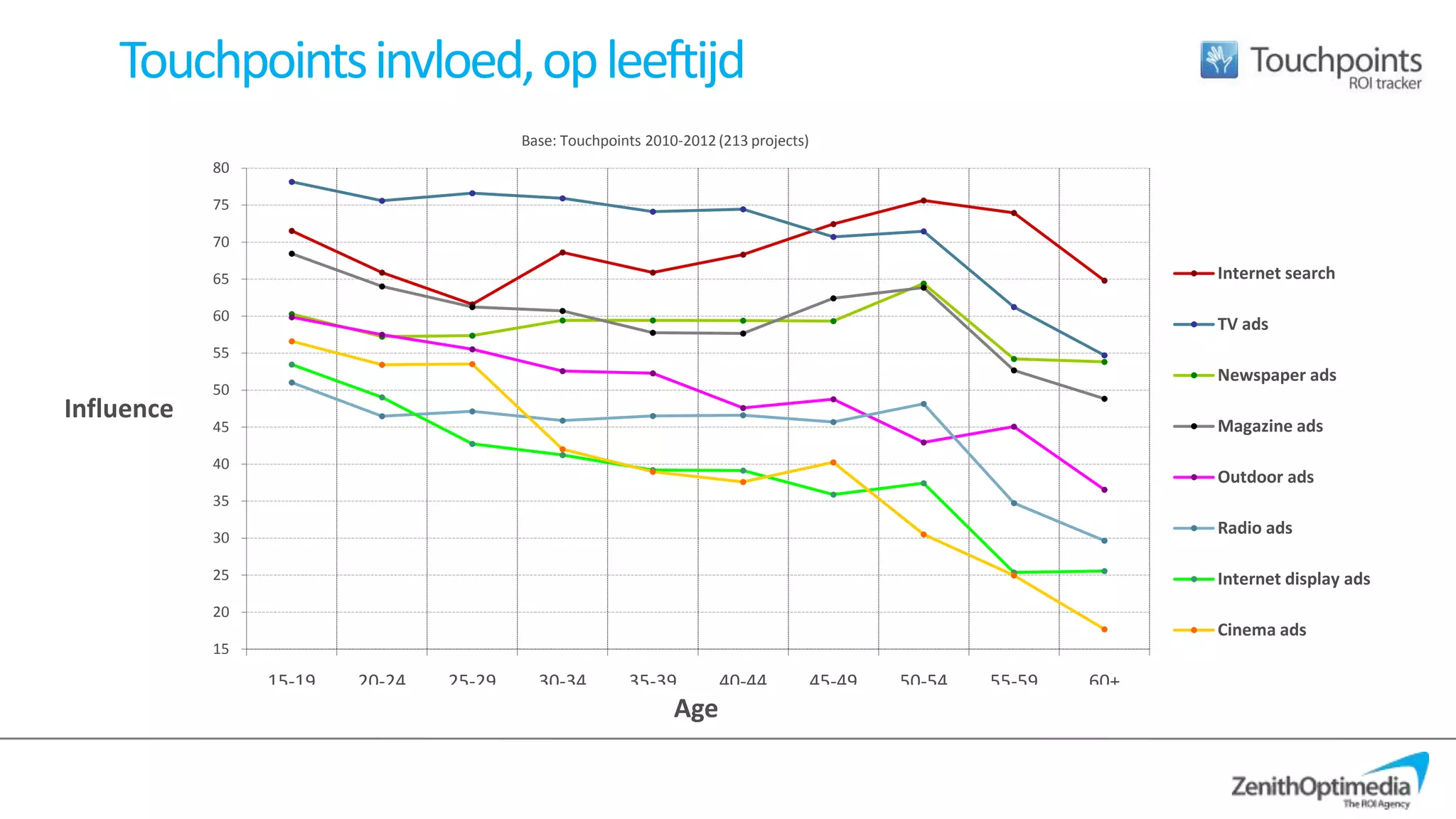Touchpoints invloed, op leeftijd
                                         Base: Touchpoints 2010-2012 (213 projects)
            80

            75

            70

            65                                                                                                      Internet search

            60
                                                                                                                    TV ads
            55
                                                                                                                    Newspaper ads
            50
Influence
            45                                                                                                      Magazine ads
            40
                                                                                                                    Outdoor ads
            35

            30
                                                                                                                    Radio ads

            25                                                                                                      Internet display ads
            20
                                                                                                                    Cinema ads
            15

                 15-19   20-24   25-29     30-34        35-39        40-44            45-49   50-54   55-59   60+
                                                               Age
 