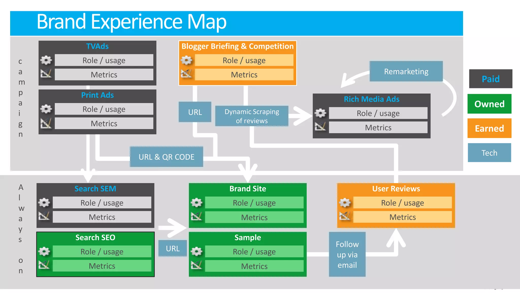 Brand Experience Map
                  TVAds                     Blogger Briefing & Competition
Campaign
   c             Role / usage                         Role / usage
   a               Metrics                               Metrics                           Remarketing
   m                                                                                                      Paid
                                                                                                          Paid
   p             Print Ads
   a                                                                           Rich Media Ads
                 Role / usage
                                                                                                         Owned
   i                                         URL       Dynamic Scraping           Role / usage
   g               Metrics                                of reviews
                                                                                      Metrics            Earned
   n

                                URL & QR CODE                                                             Tech
Always On




   A            Search SEM                              Brand Site                     User Reviews
   l
                 Role / usage                            Role / usage                     Role / usage
   w
   a               Metrics                                 Metrics                          Metrics
   y
   s            Search SEO                                Sample
                                      URL                                    Follow
                 Role / usage                            Role / usage        up via
   o
                   Metrics                                 Metrics           email
   n
 