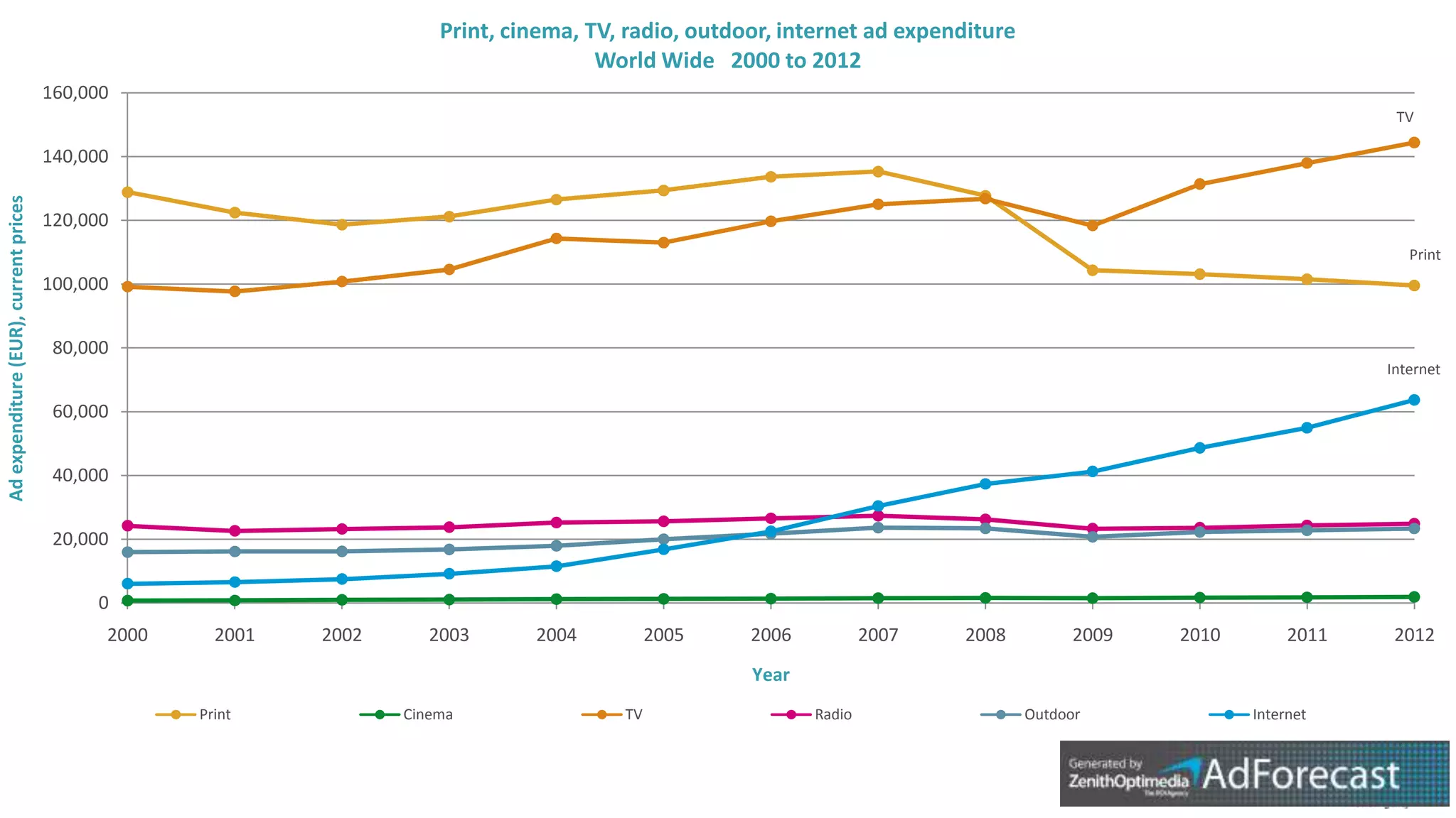 Print, cinema, TV, radio, outdoor, internet ad expenditure
                                                                                        World Wide 2000 to 2012
                                       160,000
                                                                                                                                                                      TV

                                       140,000
Ad expenditure (EUR), current prices




                                       120,000
                                                                                                                                                                        Print
                                       100,000


                                        80,000
                                                                                                                                                                     Internet

                                        60,000


                                        40,000


                                        20,000


                                            0
                                             2000     2001   2002      2003      2004          2005    2006           2007   2008          2009   2010        2011    2012
                                                                                                       Year
                                                    Print           Cinema                TV                  Radio                  Outdoor             Internet
 