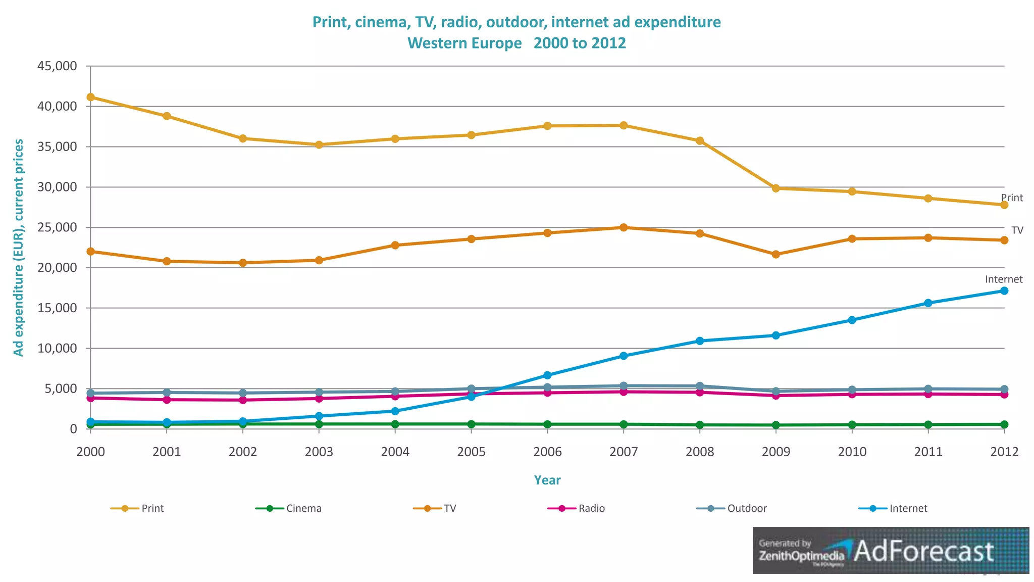 Print, cinema, TV, radio, outdoor, internet ad expenditure
                                                                                    Western Europe 2000 to 2012
                                       45,000

                                       40,000
Ad expenditure (EUR), current prices




                                       35,000

                                       30,000
                                                                                                                                                                       Print

                                       25,000                                                                                                                            TV


                                       20,000
                                                                                                                                                                    Internet

                                       15,000

                                       10,000

                                        5,000

                                           0
                                            2000     2001   2002      2003      2004          2005    2006           2007   2008          2009   2010        2011    2012
                                                                                                      Year
                                                   Print           Cinema                TV                  Radio                  Outdoor             Internet
 