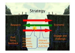 Strategy


 Research                                Economy



                                         Engage and
   Fuel,    Support                       challenge
  focus,    •Facilities   Interact
feedback    •Networks     •Coffeetable
            •Financing    •Lab floor
 
