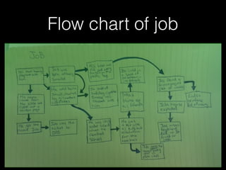 Flow chart of job