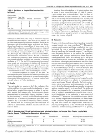 Reduction of Postoperative Spinal Implant Infection • Stall et al 481

Table 1. Incidence of Surgical Site Infection (SSI)                                       Based on the results of phase 1, all spinal implant sites
in Phase 1                                                                             in phase 2 were inoculated with 106 CFU S. aureus.
                                                                                       Eleven rabbits were evaluated after 7 days and ﬁnal re-
Inoculum (CFU
Staphylococcus      Total Sites                                        Infected        sults for infection incidence are listed in Table 2. Both for
aureus)             Challenged       Infected     Noninfected             (%)          SSI as well as implant-associated infection, incidence of
                                                                                       infection was signiﬁcantly reduced using gentamicin mi-
103                       6             0                6                0
104                       6             0                6                0
                                                                                       crospheres compared with control sites (P Ͻ 0.01: ␹2
105                      17             3               14               18            test; SigmaStat 3.5, Systat Software, Inc.). Severity of
106                       7             5                2               71            infection was assessed using serial plating techniques
Total sites              36
                                                                                       with average bacterial counts for infected samples shown
To determine a reliable ID-70 where the desired infection incidence would be           in Table 3. There was no signiﬁcance between the con-
ϳ70% (achieved in 106 CFU (shaded row). Twelve rabbits challenged with 36
surgical sites and only placebo treatment (PLGA resin).                                trol- and treatment group for severity of bacterial growth
                                                                                       once a site became infected.

techniques. Rabbits were killed using an intravenous injection
of phenobarbital (10 mg/kg). After the skin was removed off                               Discussion
the entire back using sterile technique, samples of the fascia, the                    Despite meticulous technique, bacteria end up inside the
hematoma, and the vertebral lamina were taken and the im-
                                                                                       surgical wound after long procedures.16,17 Though the
planted metal rods were removed from all sites. A piece of the
right liver lobe and an intravenous blood sample were obtained
                                                                                       routine use of systemic antibiotic prophylaxis has revo-
to monitor for systemic infection. Harvested tissues weighed,                          lutionized the care of surgical patients, this modality
then immediately homogenized (PowerGen 35, Fisher Scien-                               alone is insufﬁcient for high-risk patients.17 Local hema-
tiﬁc, Pittsburgh, PA), and implants were sonicated (UBATH,                             toma harboring bacteria at the end of the procedure,
World Precision Instruments, Sarasota, FL) for 15 minutes in                           combined with systemic malnutrition, tissue hypoxia,
cold saline to detach bacteria. Serial dilutions of all samples                        compromised skin under a stabilizing brace, and poor
were created and plated on blood agar plates for 24 hours of                           wound healing while patients are bedridden are impor-
incubation at 37°C. The ﬁnal CFU was determined per gram of                            tant factors for the progression of these initial bacterial
tissue sample and per centimeter of titanium rod. Biomaterial-                         burdens into clinically signiﬁcant infection. Even the im-
centered infection was deﬁned to occur where S. aureus was                             plants themselves conspire against the surgeon physician
present on the implanted rods and at least 1 other tissue sample
                                                                                       to decrease the body’s ability to eliminate bacteria. The
from the same site. All samples were collected by and evaluated by
a member of the team blind to the treatment type at each site.
                                                                                       use of implants enhances the formation of a surface ad-
    ␹2 calculations (SigmaStat 3.5; Systat Inc. San Jose, CA)                          herent and protective “bioﬁlm” that is difﬁcult to eradi-
were used to determine if differences in infection incidence were                      cate despite the use of antibiotics that are highly effective
statistically signiﬁcant. Student t tests were performed to iden-                      in standard in vitro susceptibility tests.18 –21
tify statistical differences in severity of bacterial burden, both                         Local delivery of antibiotics to spinal surgical wounds
with a P value set at 5% for signiﬁcance.                                              is intuitively attractive as an adjunct to systemic periop-
                                                                                       erative antibiotics. Thus, it allows for the local environ-
   Results
                                                                                       ment, where intravenous antibiotics cannot reach (hy-
Two rabbits did not survive to the 7-day endpoint. One                                 poxic, devitalized tissue, dead space, pooled hematoma
rabbit could not be resuscitated after induction of anes-                              without vascular supply), to be sterilized. The ability to
thesia before surgical intervention in phase 1 and an-                                 delivery antibiotics locally to wounds, primarily in the
other animal died unexpectedly during recovery in the                                  form of antibiotic powder impregnated in bone cement,
postanesthesia incubator after surgery for phase 2. None                               is well established in the treatment of musculoskeletal
of the remaining 23 animals suffered from any systemic                                 infections.22–25 However, the use of bone cement for the
infection and all started to gain weight again after post-                             local delivery of powdered antibiotics has many draw-
operative day 2. Phase 1 was completed with 12 animals,                                backs. Foremost, the pharmokinetics of antibiotic deliv-
and results from the increasing bacterial inoculum to                                  ery with bone cement are unpredictable and vary de-
achieve an approximate infection incidence of 70% are                                  pending on the porosity of the cement used, the type of
listed in Table 1.                                                                     antibiotic, and the mixing conditions.26 –31 In general,

Table 2. Postoperative SSI and Implant-Associated Infection Incidence for Surgical Sites Treated Locally With
Placebo (Control PLGA Resin) or Gentamicin Microspheres
Treatment                         Total Sites Challenged          SSI             Implant Infection    Noninfected          Percentage SSI (Implant Infection)

Control                                      12                    9                     7                   3                             75 (58)
Gentamicin microspheres                      21                    8                     5                  13                            38* (23)*
Total sites                                  33
Eleven rabbits total with 33 sites challenged with 106 CFU Staphylococcus aureus. Results statistically and clinically signiﬁcant (* indicates P Ͻ 0.01) for both
outcomes compared with controls.
 