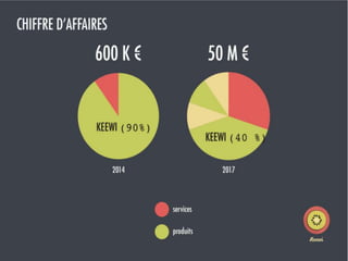 Startup Weekend Nantes - Keewy