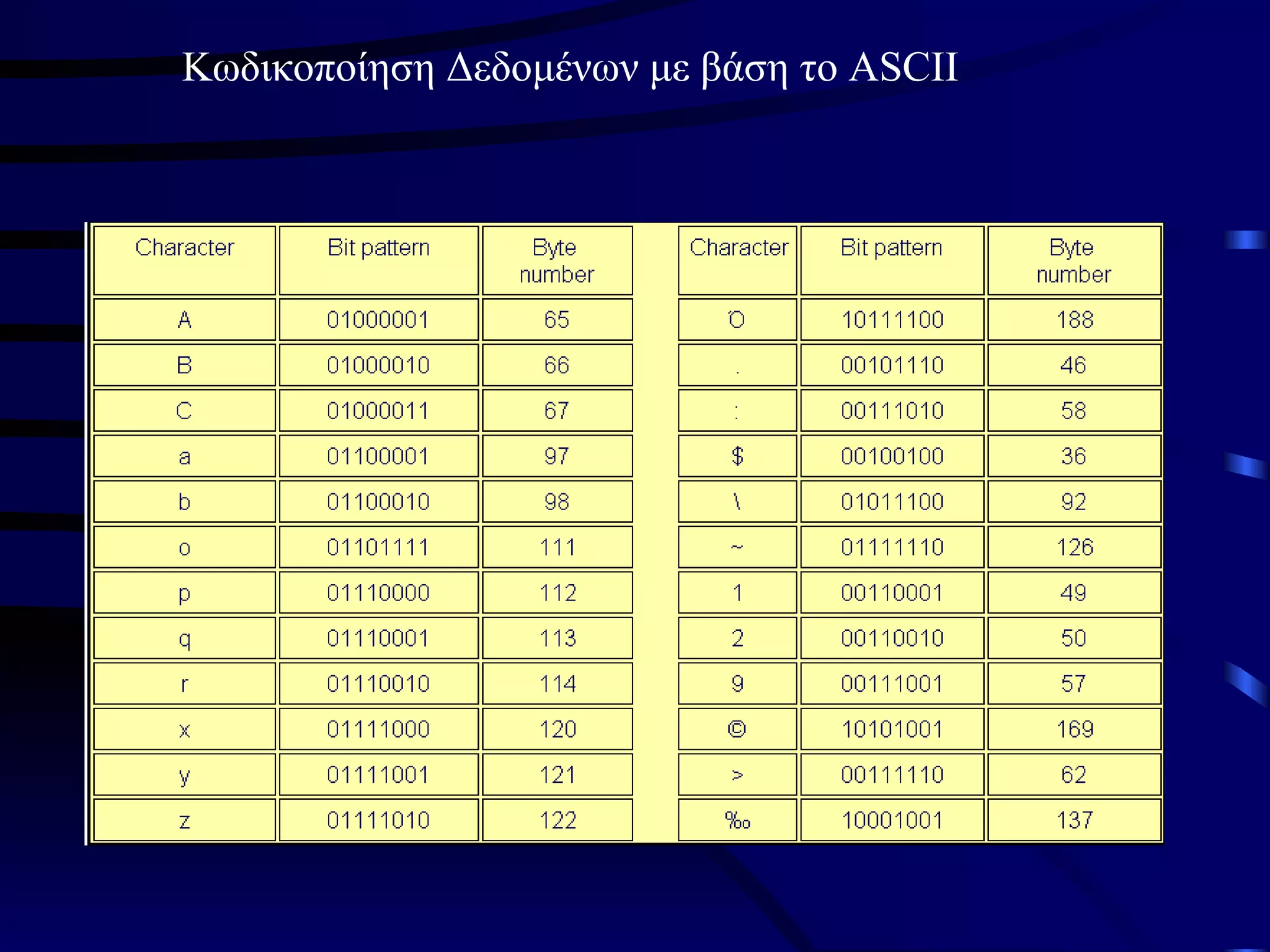 Κωδικοποίηση Δεδομένων με βάση το  ASCII 